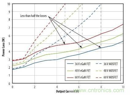 圖9:在36 V- 60V轉(zhuǎn)12 V、500kHz 降壓轉(zhuǎn)換器,氮化鎵與MOSFET器件的功率損耗比較
