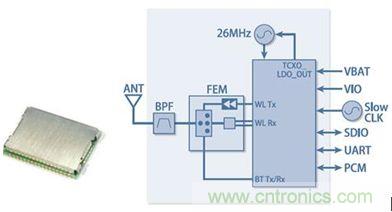 圖1:汽車導航?面向汽車音響的Bluetooth+W-LAN+GPS組合模塊