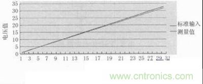 圖5:數(shù)據(jù)測(cè)試與分析