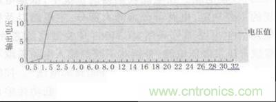 圖5、圖6:數(shù)據(jù)測(cè)試與分析