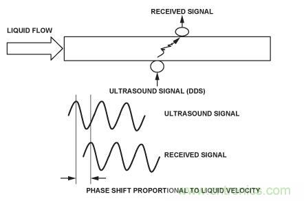 圖8.超聲流量計。