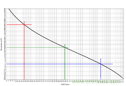 圖3:7 位熱敏電阻 ADC 顯示預(yù)置的 LTC4156 溫度跳變點(diǎn)