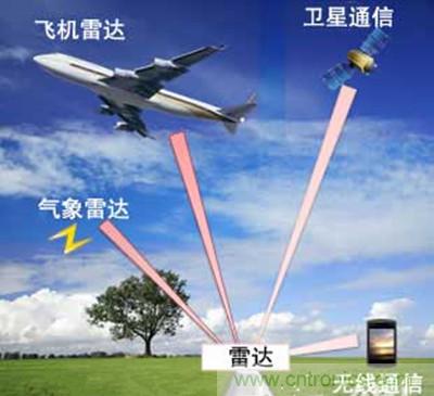 圖1:毫米波頻段的使用示意圖