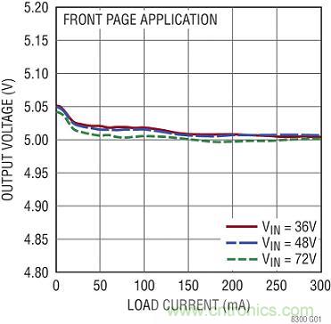 圖 4:圖 1 所示原理圖的負(fù)載和電壓調(diào)節(jié)曲線