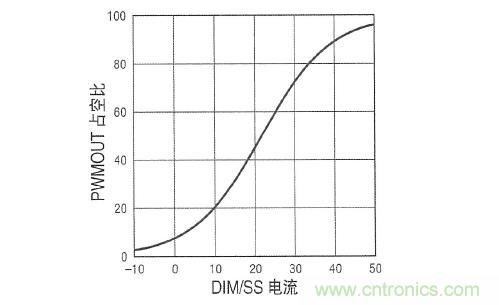圖3：在 DIM/SS 引腳設(shè)定占空比時，采用µA級信號。這個引腳還可用于外部PWM信號，以實現(xiàn)非常高的調(diào)光比