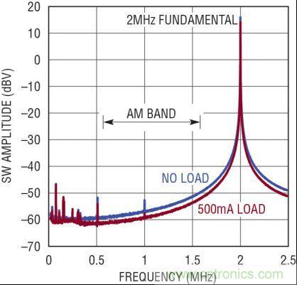 圖6:固定頻率低噪聲 PWM 可最大限度地減少 AM 頻段上的輻射