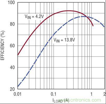圖8:電源通路和 LTC3115-1 的總體效率