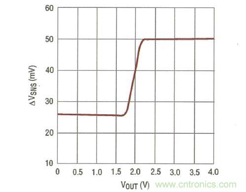 圖4:電流限值的 2:1 折返可減小嚴重輸出短路時的 MOSFET 應力