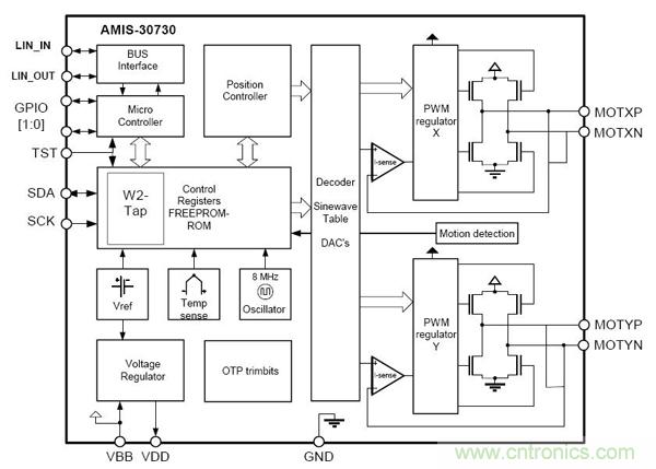 圖4:汽車空調(diào)雙極性步進(jìn)電機(jī)驅(qū)動(dòng)器AMIS30730
