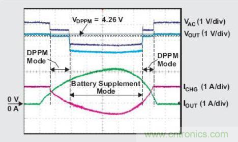 圖3:DPPM 實(shí)驗(yàn)波形