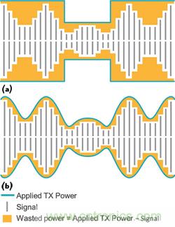 圖2采用平均功率追蹤器(a)的功率損失與采用功率包絡追蹤器(b)的功率節省量對比。