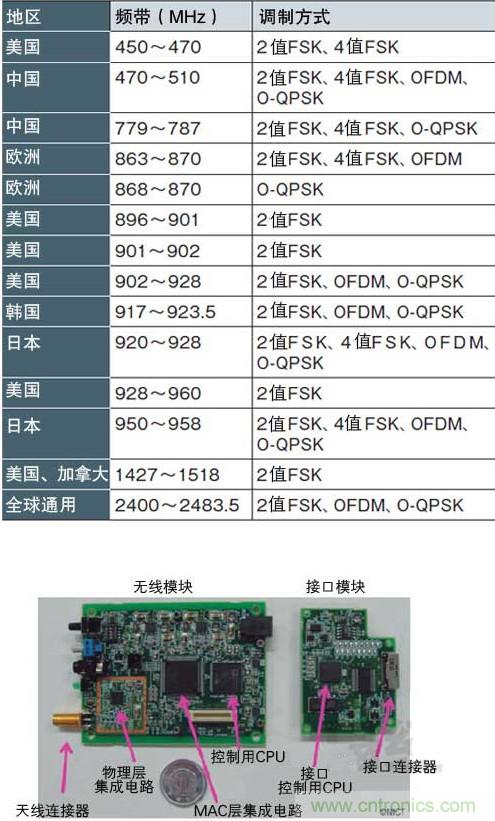 圖1:面向智能儀表的“IEEE802.15.4g” 支持各種頻帶和調(diào)制方式,符合各國(guó)的頻率規(guī)定(a)、(b)是NICT開發(fā)的支持IEEE802.15.4g的無線收發(fā)模塊