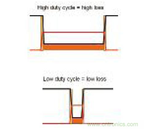 圖5:占空比對(duì)DC損耗的影響