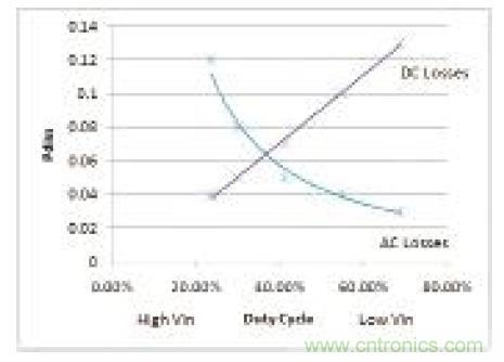 圖9:高側(cè)FET損耗與占空比的關(guān)系