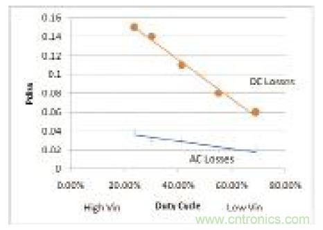 圖10:低側(cè)FET損耗與控制器占空比的關(guān)系