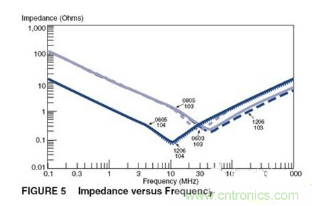 推薦:容易忽略又非常重要的電源設計之電容篇