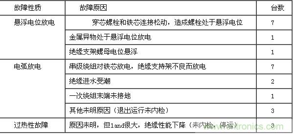 25只電壓互感器故障原因統計