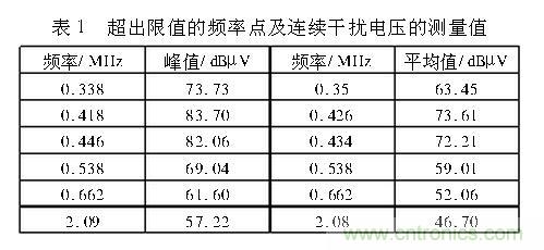 如何抑制電磁干擾?選對濾波電容很重要!