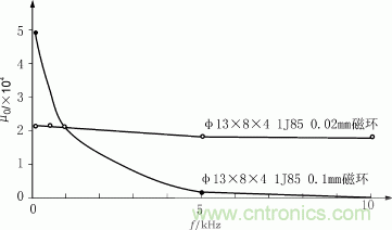 磁芯u0隨頻率f的變化關系