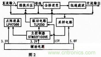 基于單片機的數(shù)控正弦波逆變電源設計