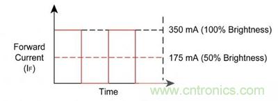 使用脈沖電流進(jìn)行調(diào)光,顏色變化上不易察覺(jué)。