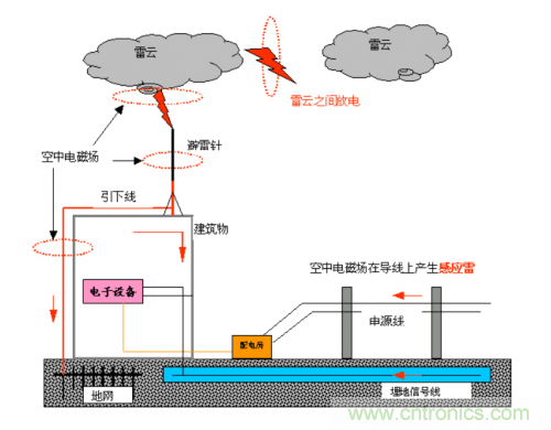 工程師經驗:如何因地制宜做好接地設計
