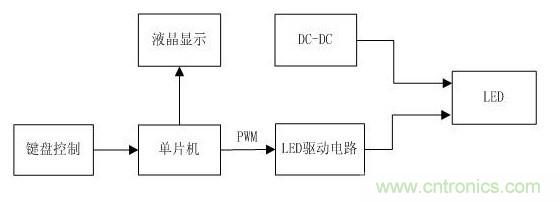 詳解:可實現精確調光的LED驅動器設計
