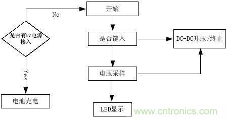 推薦:一款高效穩(wěn)定的移動電源設計方案