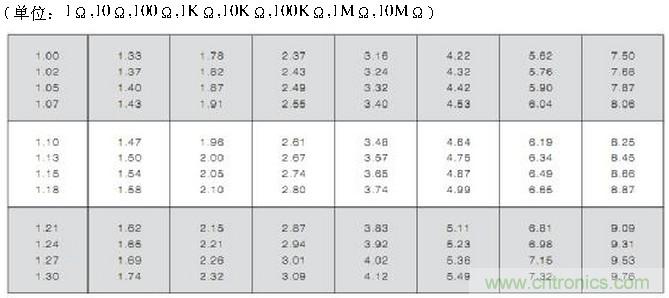 工程師經(jīng)驗:設(shè)計中片式電阻的選擇應(yīng)注意哪些事項?
