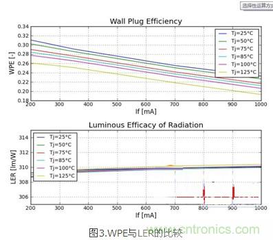 改善LED燈具散熱:簡單快速的LED發熱量新算法