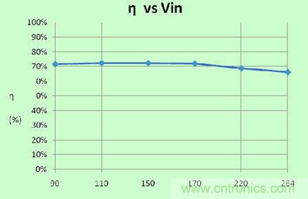 推薦:一款高效率3W LED非隔離球泡燈驅動方案