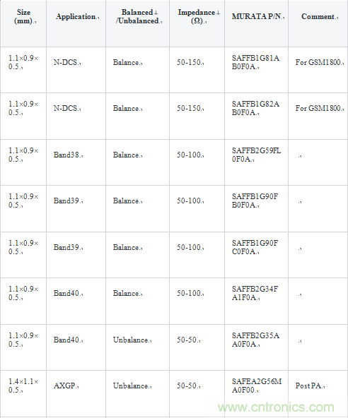 技術分析:面向TDD系統手機的SAW濾波器的技術動向