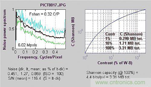 工程師分析:數字影像的噪音測試判定