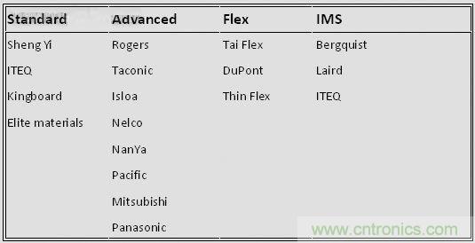 揭秘選擇PCB基材的玄機！絕對實用！