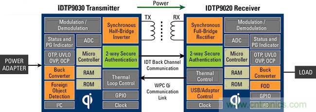 新興科技探討:無線充電的發展趨勢與方案