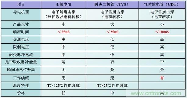 圖二,幾種典型的防雷元件性能比較