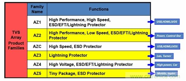 圖一,晶焱科技提供完整的TVS產品,同時能夠提供Class A最高等級的ESD防護解決方案