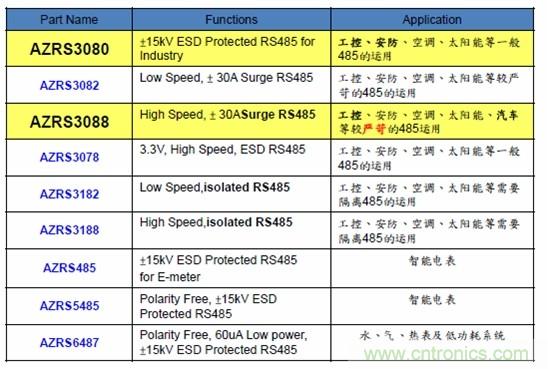 圖二,晶焱科技RS485防護解決方案一覽表