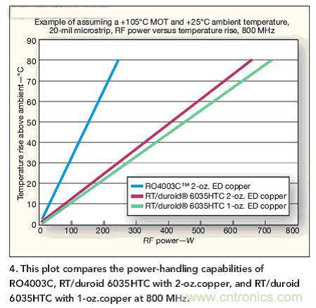 選型高手:在射頻計熱管理時選擇電路板的技巧