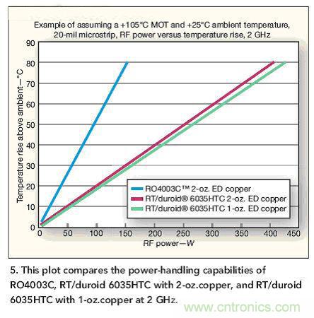 選型高手:在射頻計熱管理時選擇電路板的技巧