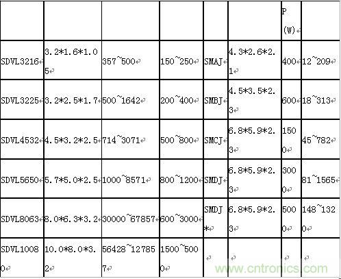 原創精華!“過電壓保護器件性能比較”與“監控系統電源供電雷電防護方案”