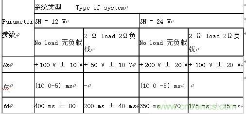 &ldquo;道路車(chē)輛電氣&rdquo;和&ldquo;電子設(shè)備電氣負(fù)荷測(cè)試和應(yīng)用&rdquo;分析