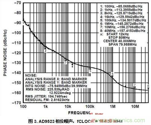 AD9523相位噪聲,fCLOCK = 184.32 MHz