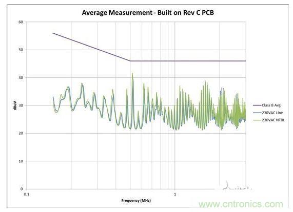 從電路板布局進行 EMI 掃描,其中 AC 輸入與開關電路之間距離較大