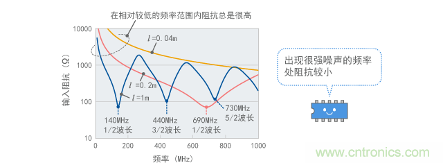 偶極子天線的輸入阻抗(計(jì)算值)