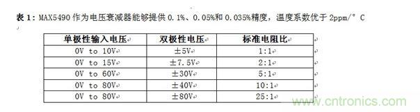 MAX5490作為電壓衰減器能夠提供0.1%、0.05%和0.035%精度，溫度系數優于2ppm/°C