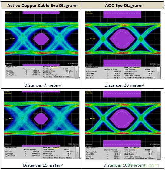 表三:銅線線纜與光纖線纜的眼圖比較