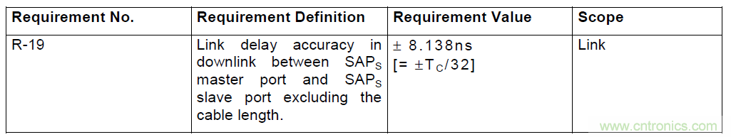  圖2：CPRI規范對于鏈路時延精度的要求