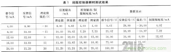 技術(shù)分享:基于DSP和STM32的電液伺服控制器設(shè)計