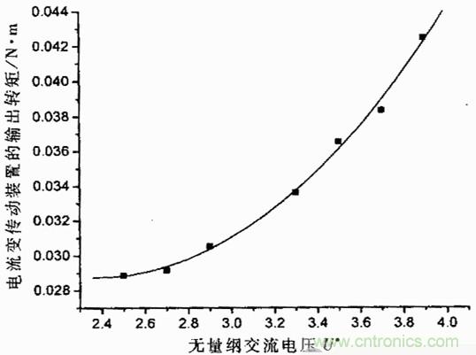 技術解析:基于虛擬儀器的圓盤式電流變傳動機構的動態分析